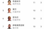 随着马竞0-3，贝蒂斯2-1，瓦伦西亚2-0惨败，西甲最新积分榜诞生