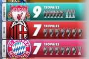 欧战冠军数排行：皇马17冠遥遥领先，利物浦9冠，米兰拜仁塞维7冠